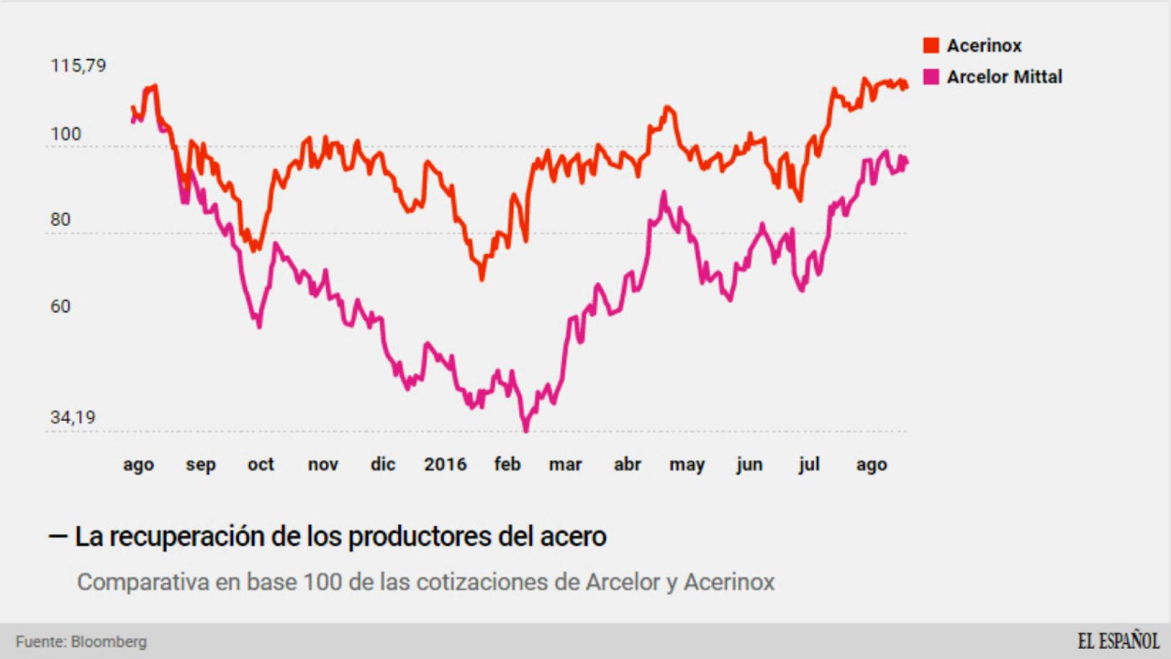 La recuperación de los productores de acero
