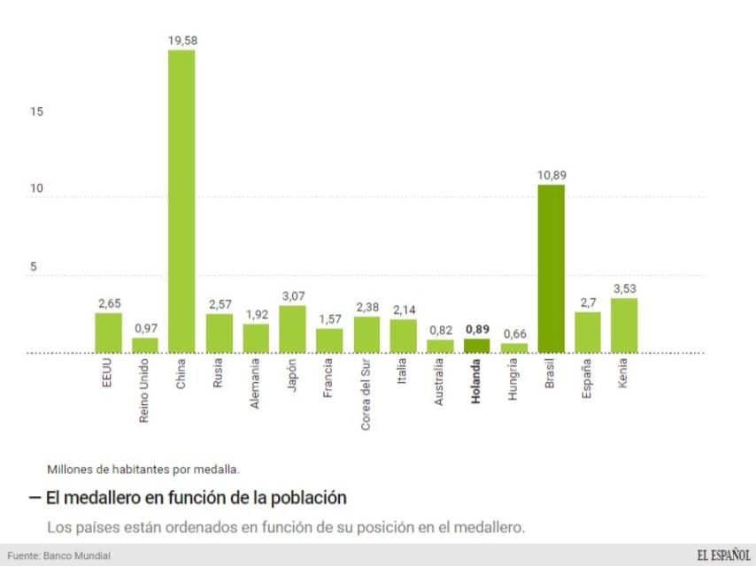 El medallero según la población