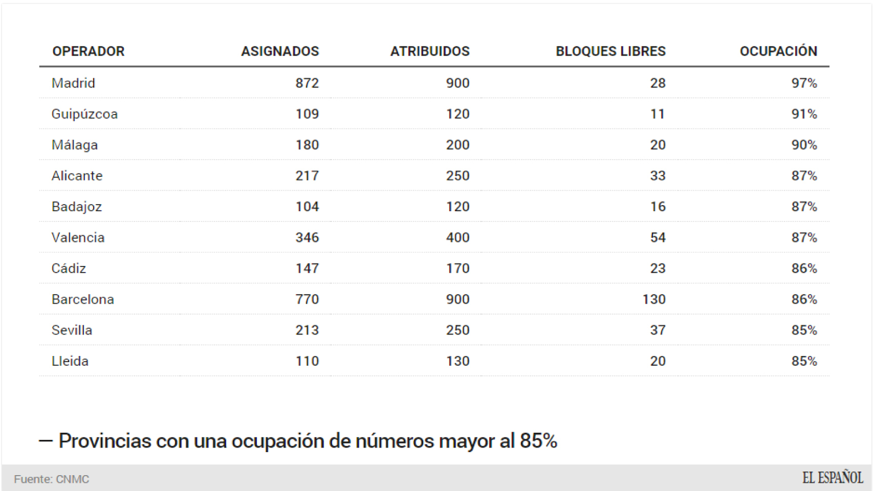 Clasificación en función de las provincias.