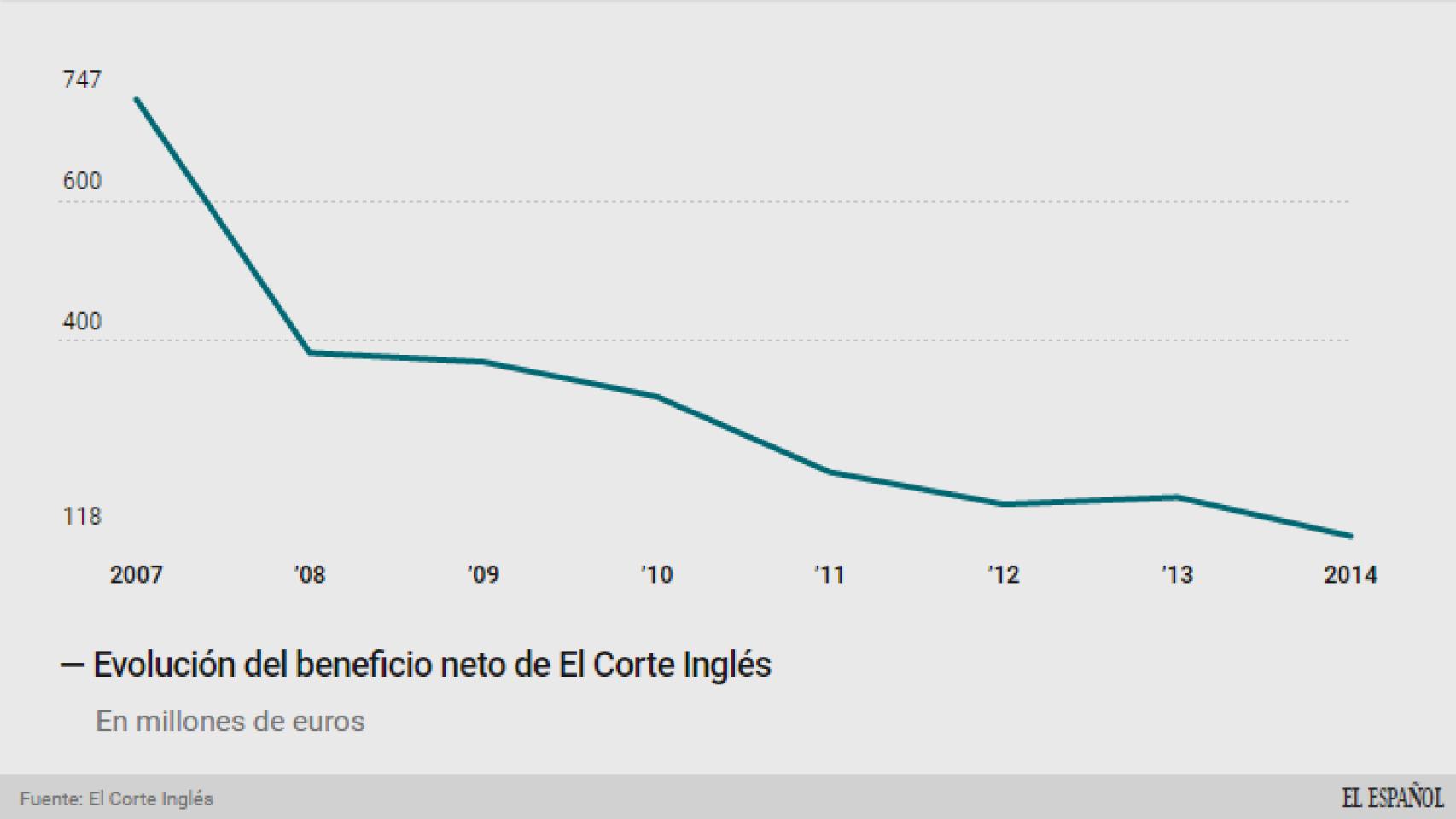 Evolución del beneficio de El Corte Inglés.