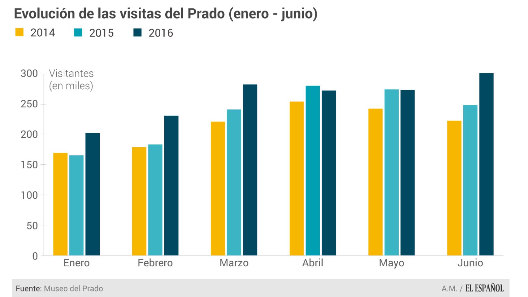 Evolución en los seis primeros meses de la taquilla.