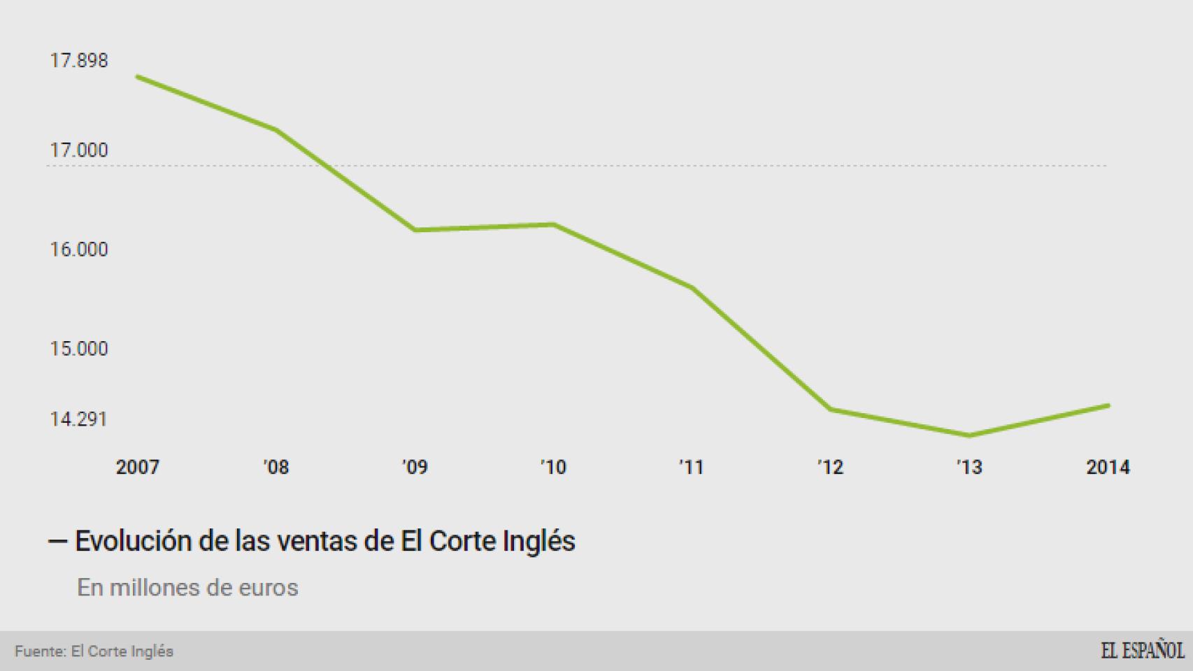 Evolución de las ventas de El Corte Inglés.