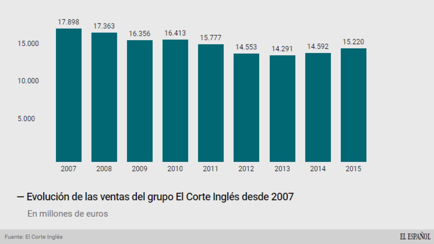 Evolución de las ventas de El Corte Inglés.