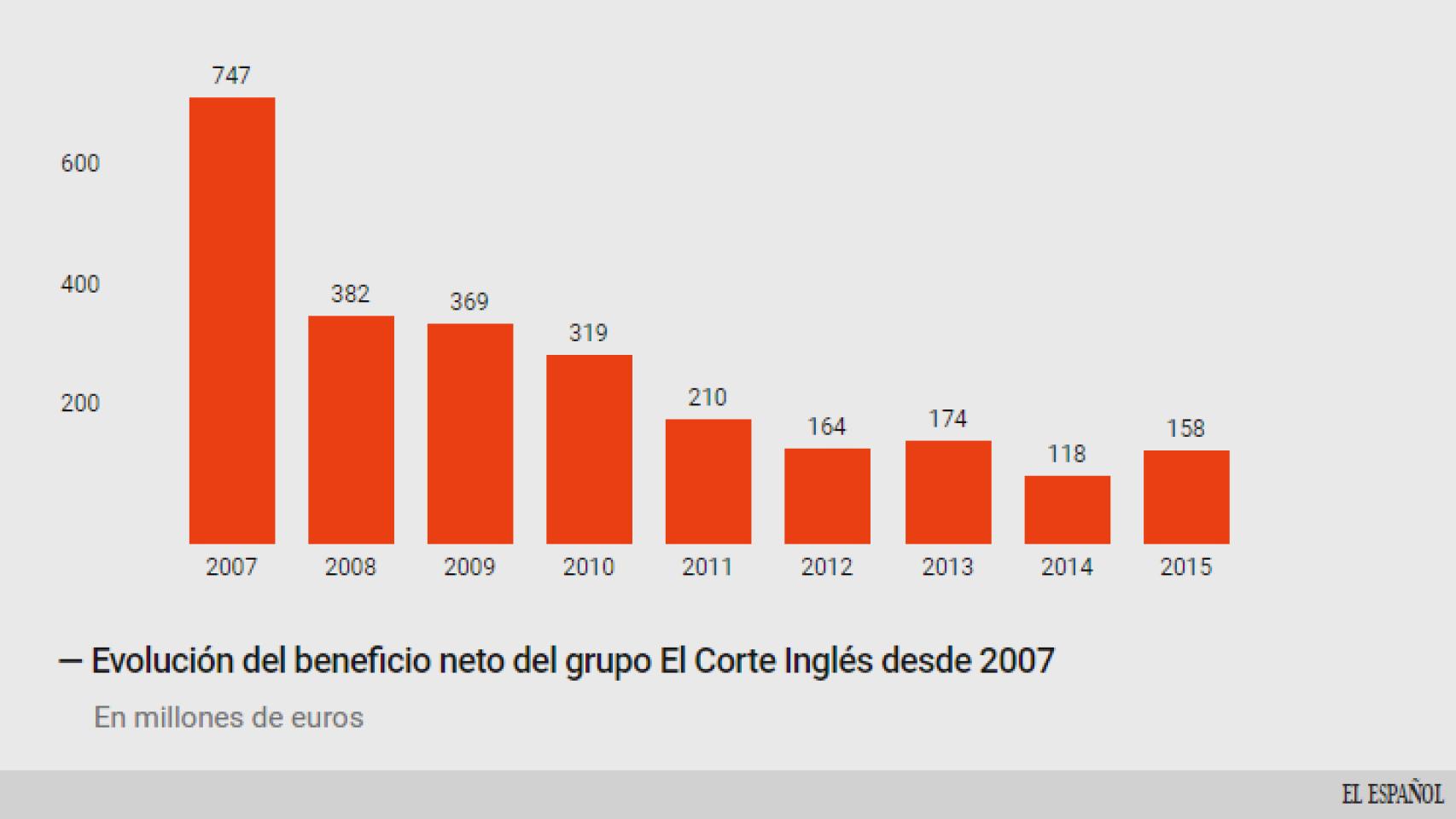 Evolución del beneficio de El Corte Inglés.