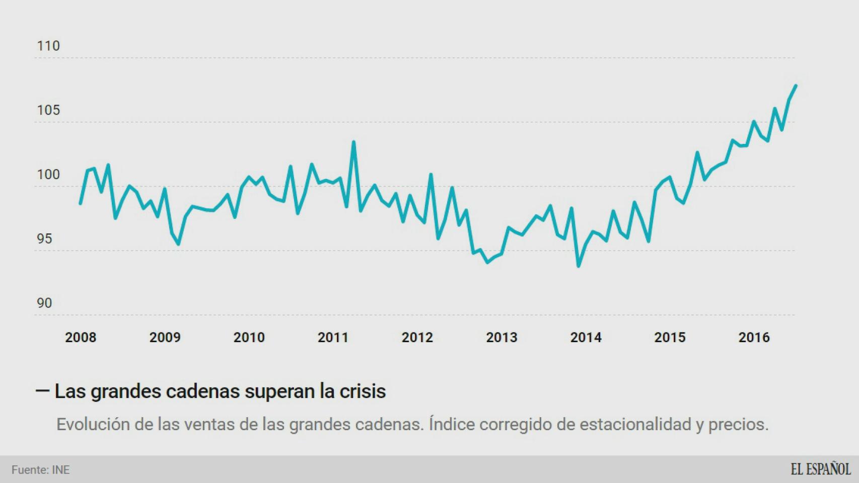 ventas grandes cadenas