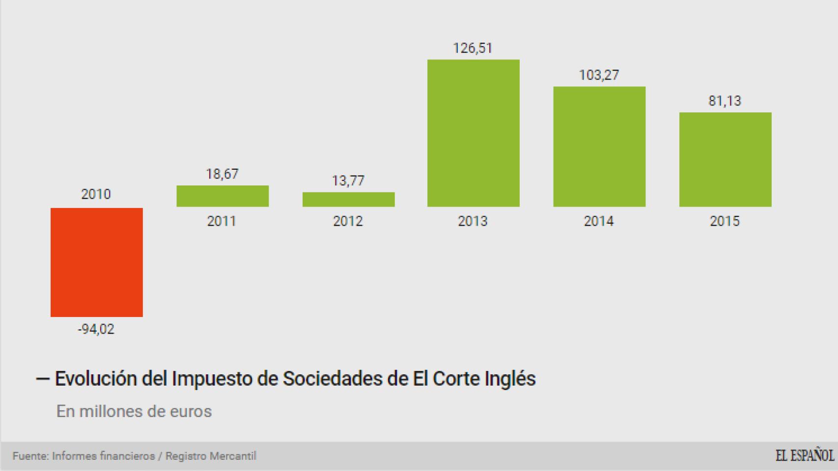 Evolución del Impuesto de Sociedades de El Corte Inglés.
