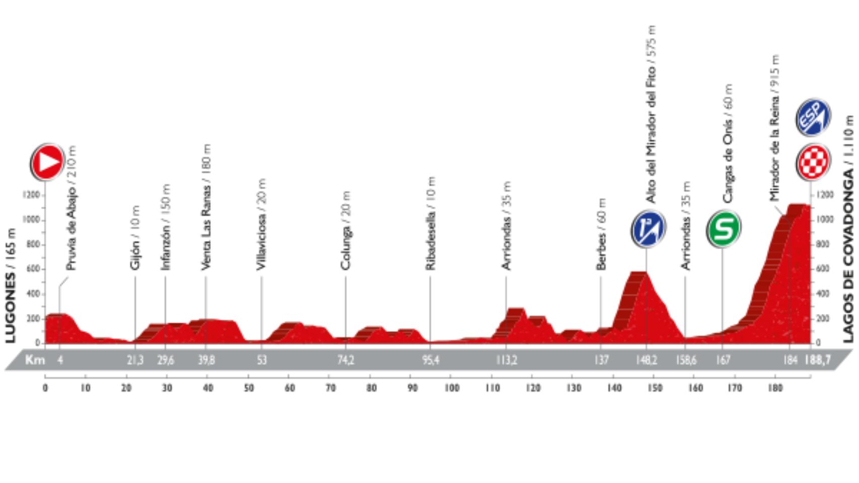 Perfil de la décima etapa de La Vuelta.
