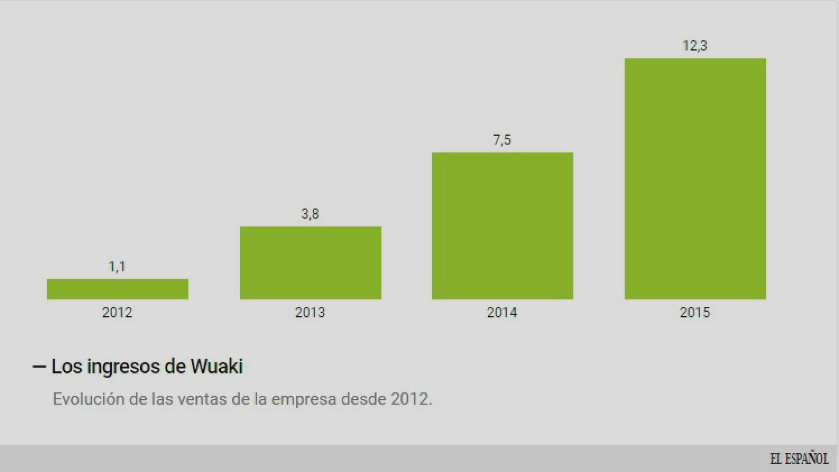 Los ingresos de la compañía.