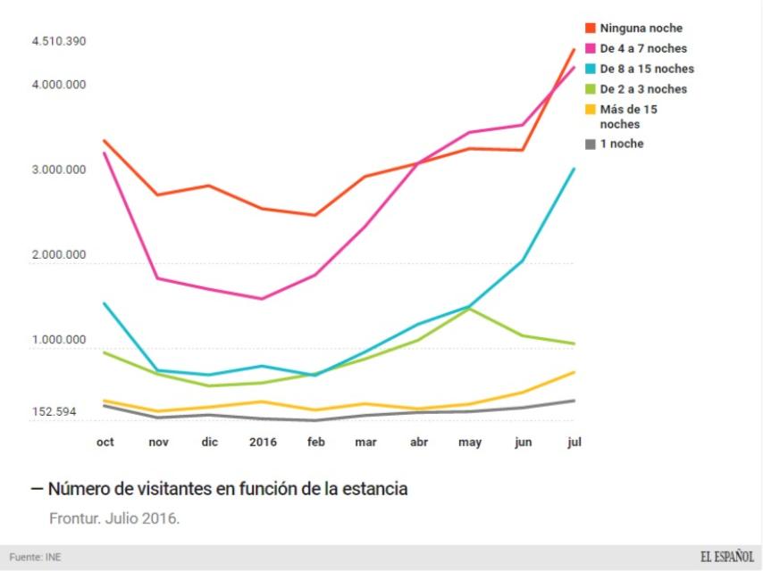 Número de visitantes en función de la estancia.