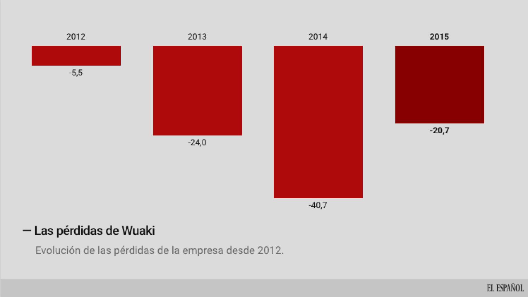 Evolución de las pérdidas de Wuaki.