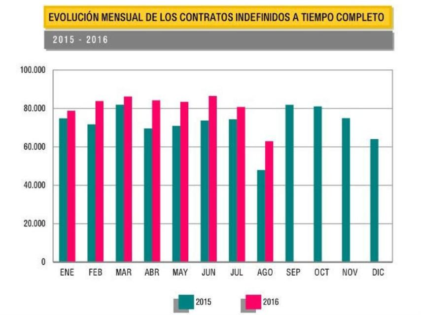 Evolución mensual de los contratos indefinidos a tiempo completo.