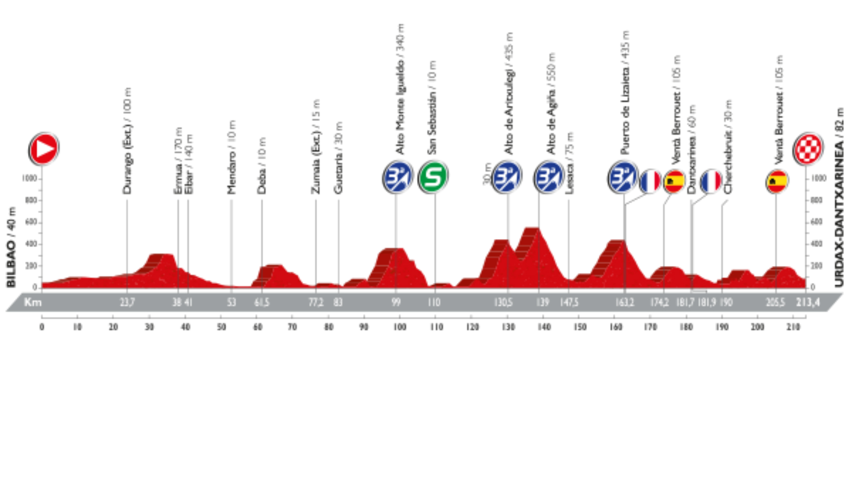 Perfil de la decimotercera etapa de La Vuelta.