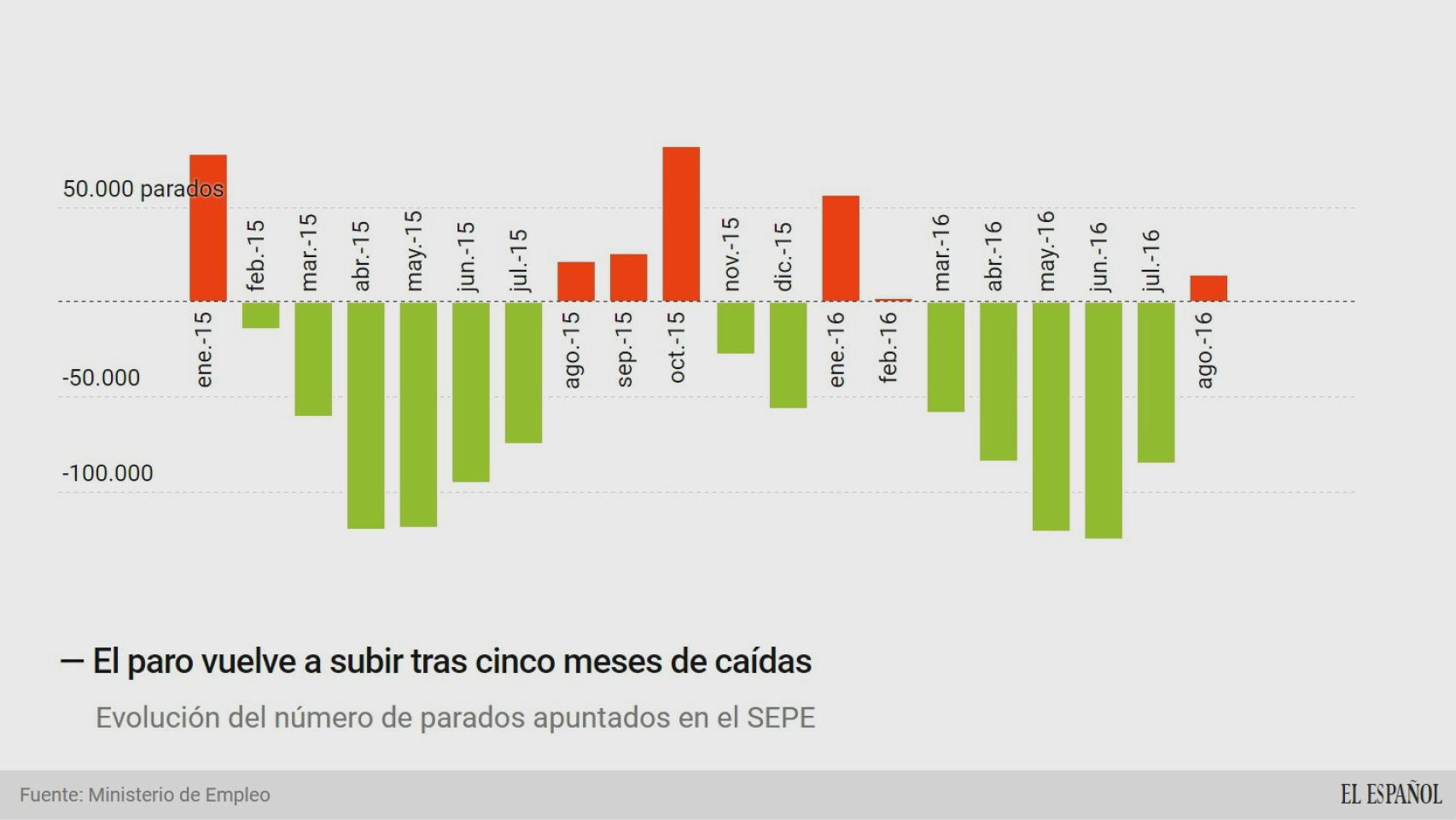 Evolución del número de parados