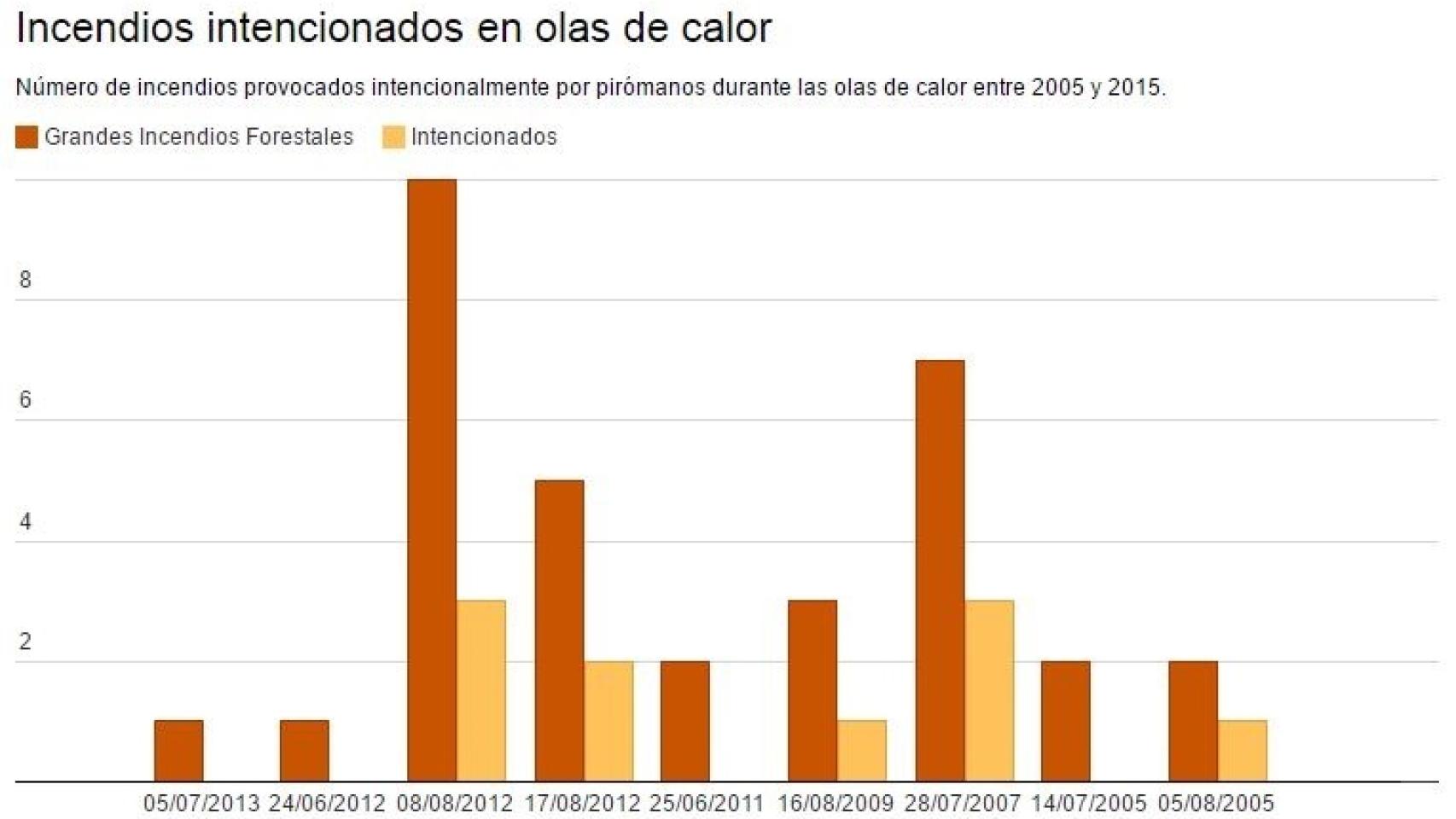 Incendios de más de 250 hectáreas producidos durante una ola de calor.