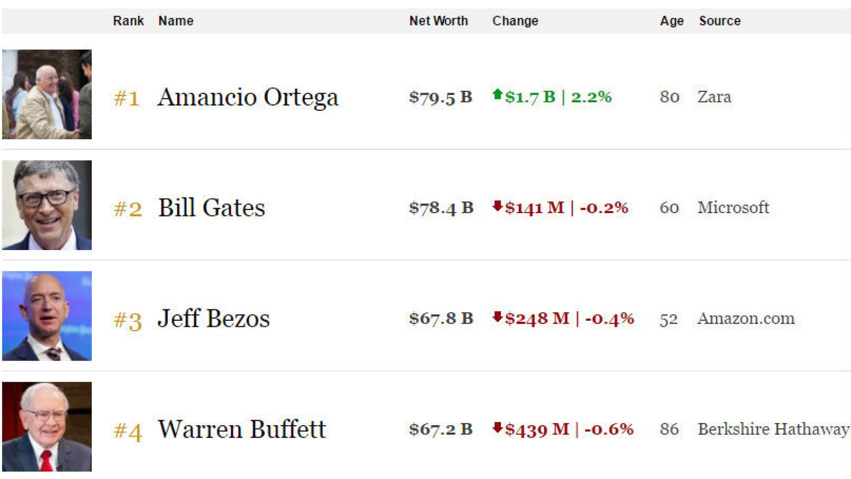 Lista de millonarios Forbes.