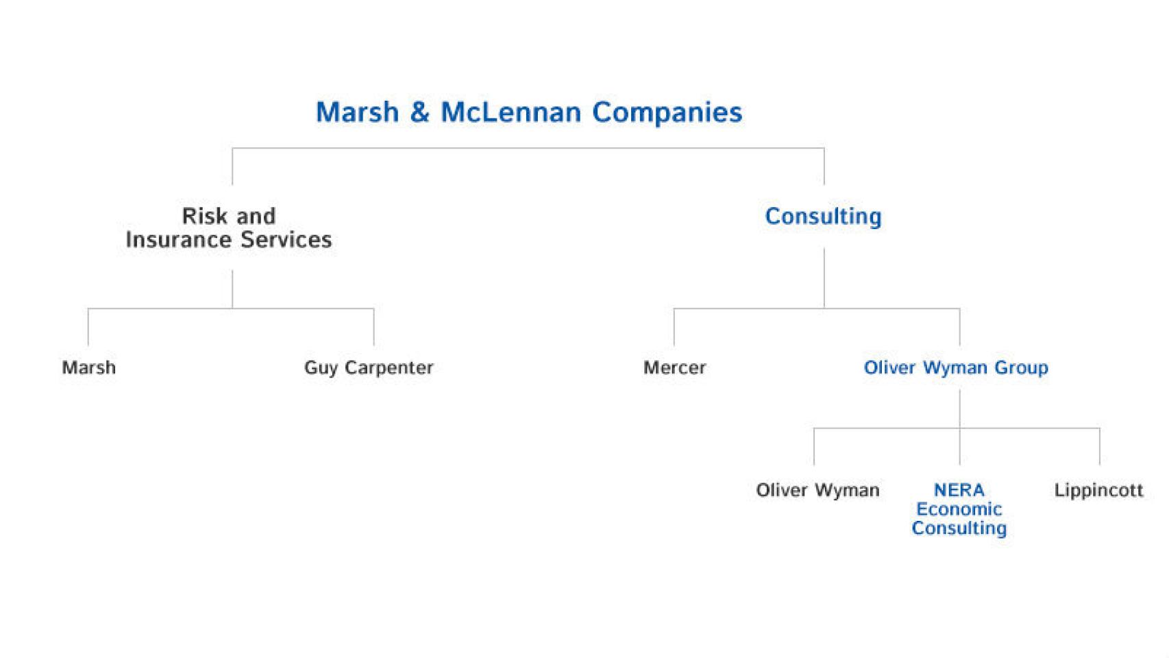 Organigrama de Marsh