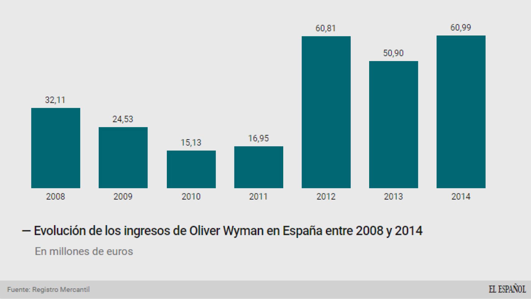 Evolución de los ingresos de Oliver Wyman en España.