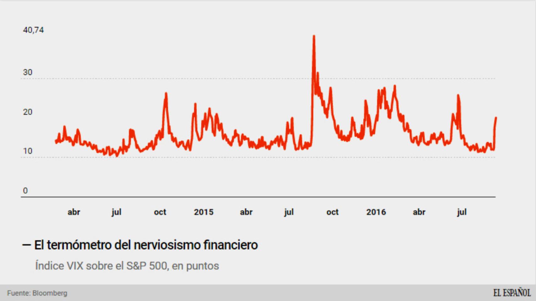 La volatilidad despierta en los mercados.