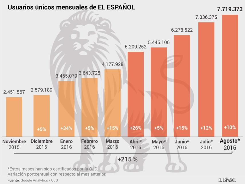 Usuarios únicos de agosto según la OJD.