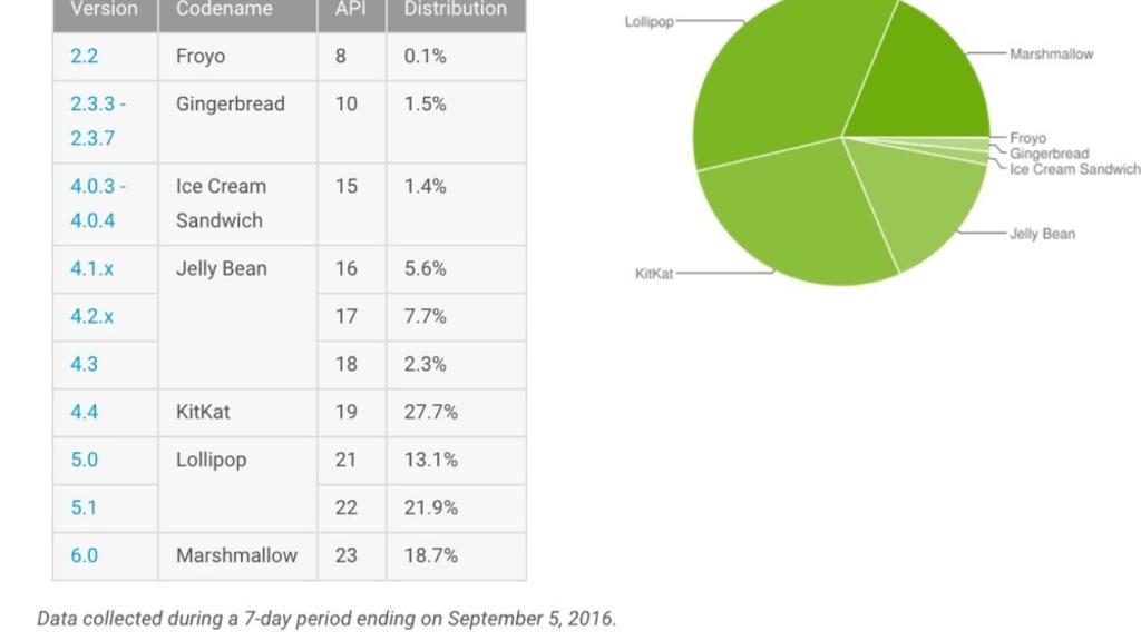 Informe Android septiembre: Marshmallow crece lentamente y Lollipop deja de hacerlo