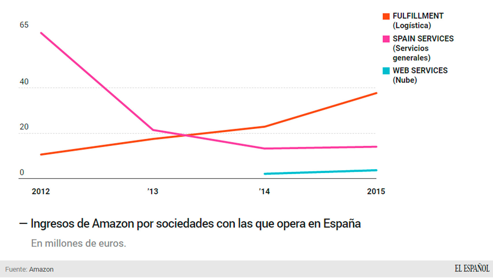 Evolución de las ventas de Amazon.