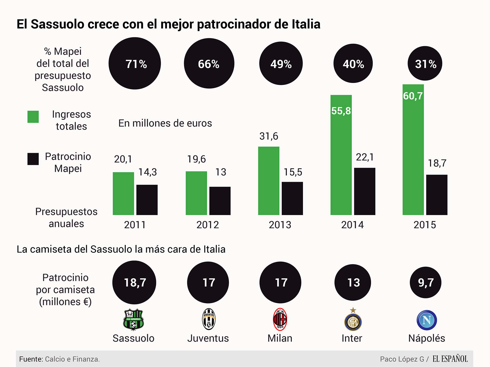 La asociación Sassuolo-Mapei en datos.