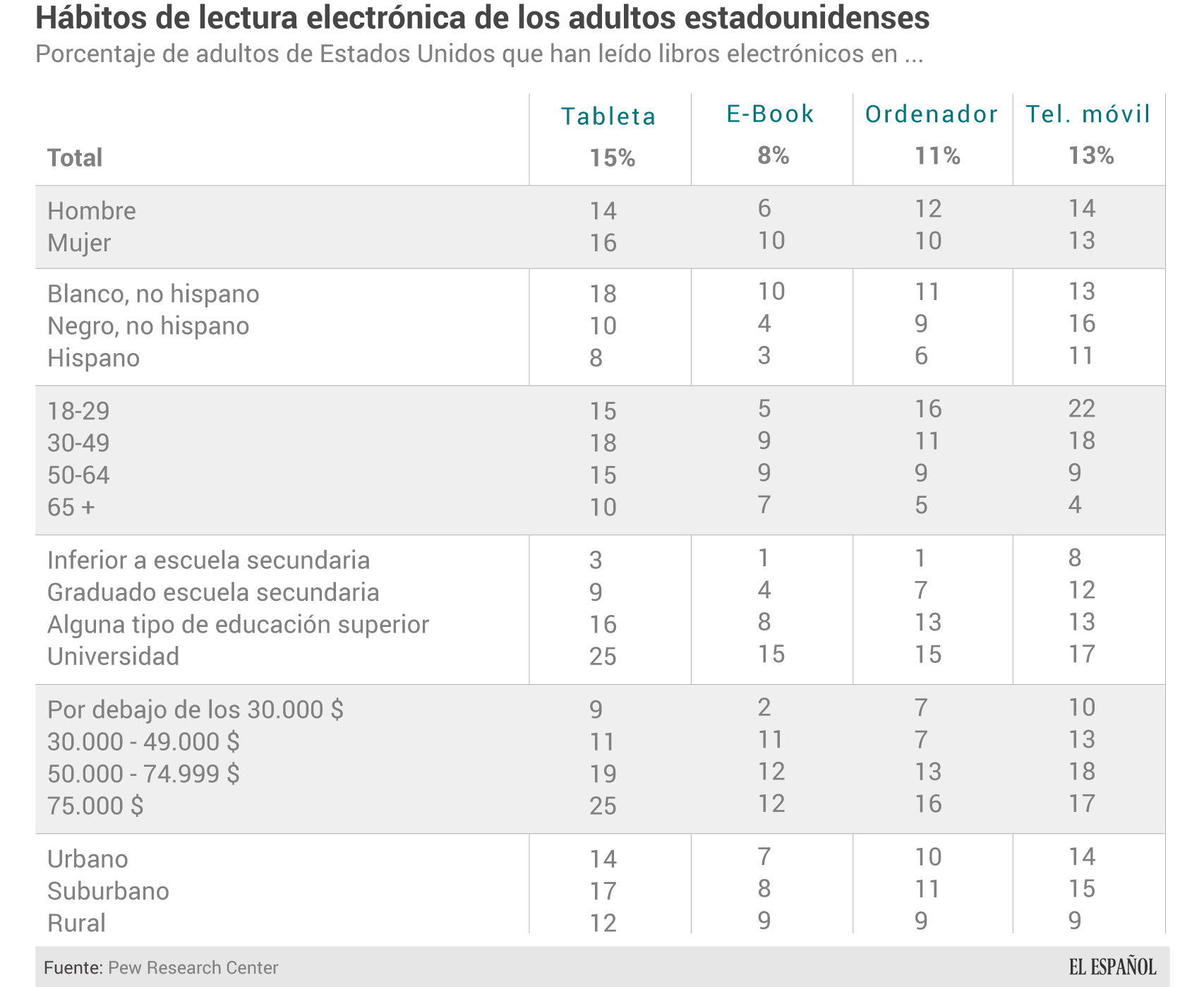 Hábitos de lectura de los americanos.