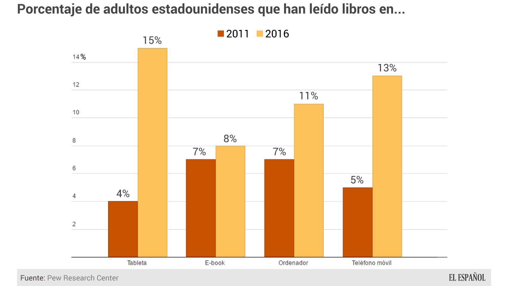 Plataformas de lectura.