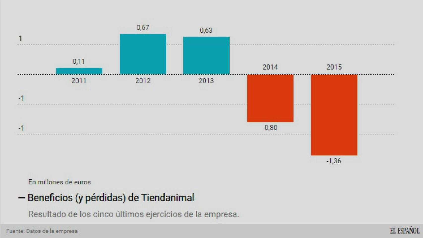 Evolución del negocio.