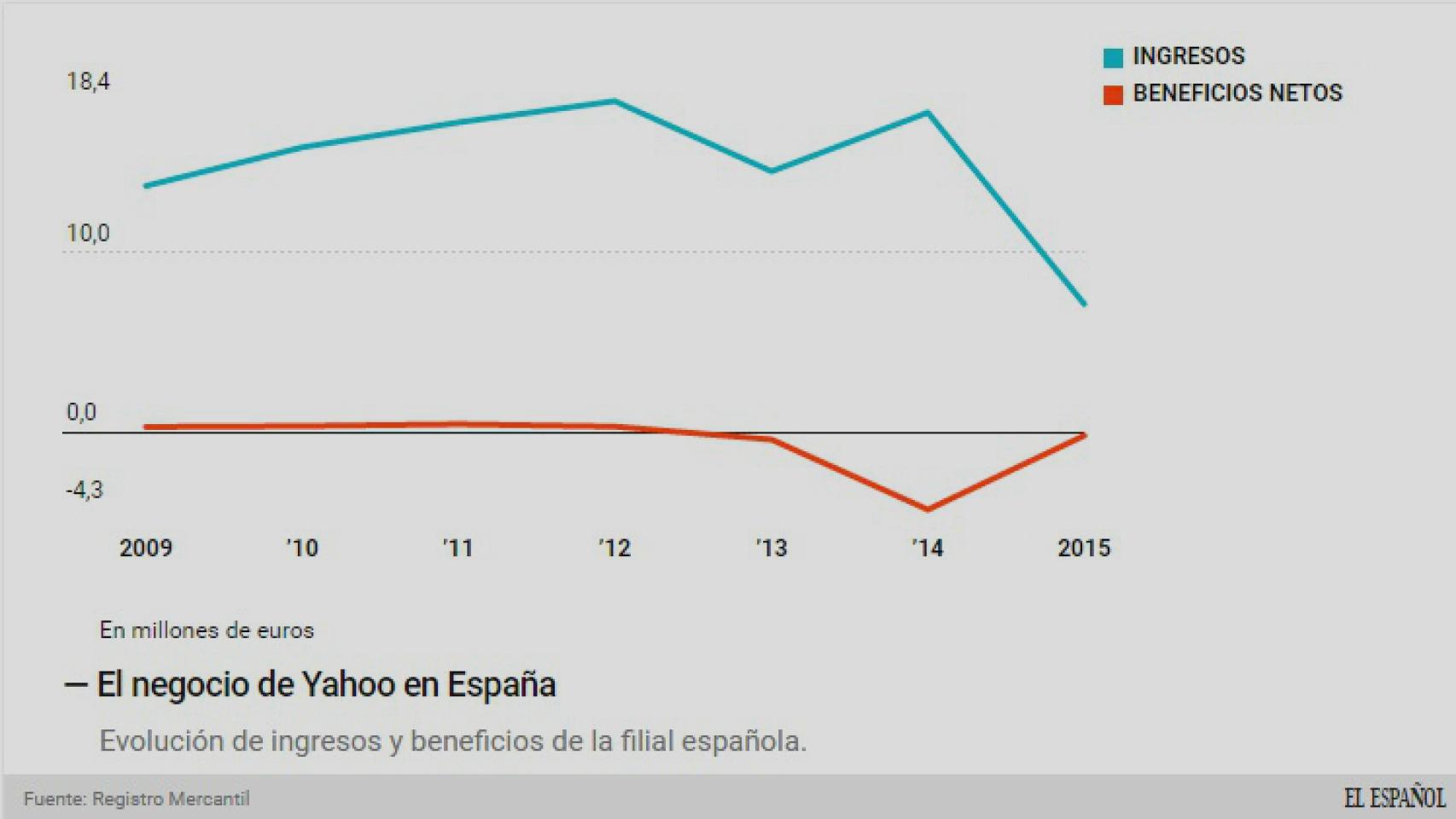 El negocio de Yahoo en España.