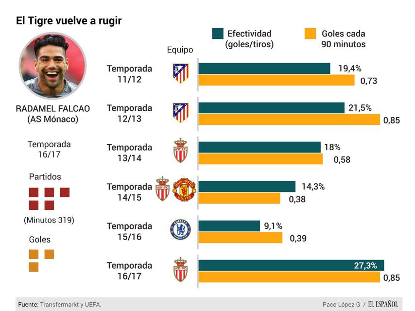 Falcao vuelve a rugir.