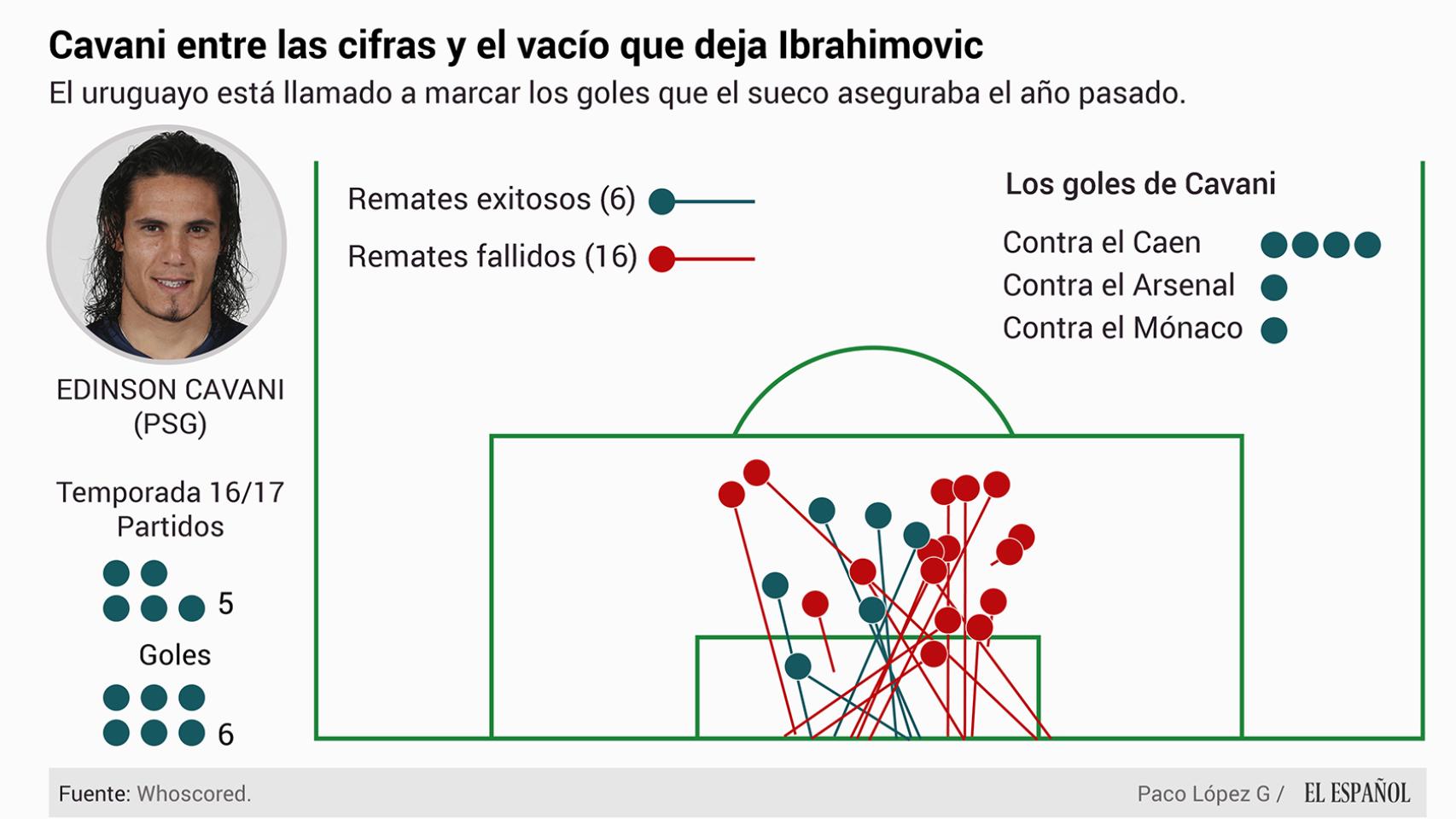 Cavani, llamado a sustituir a Ibra.