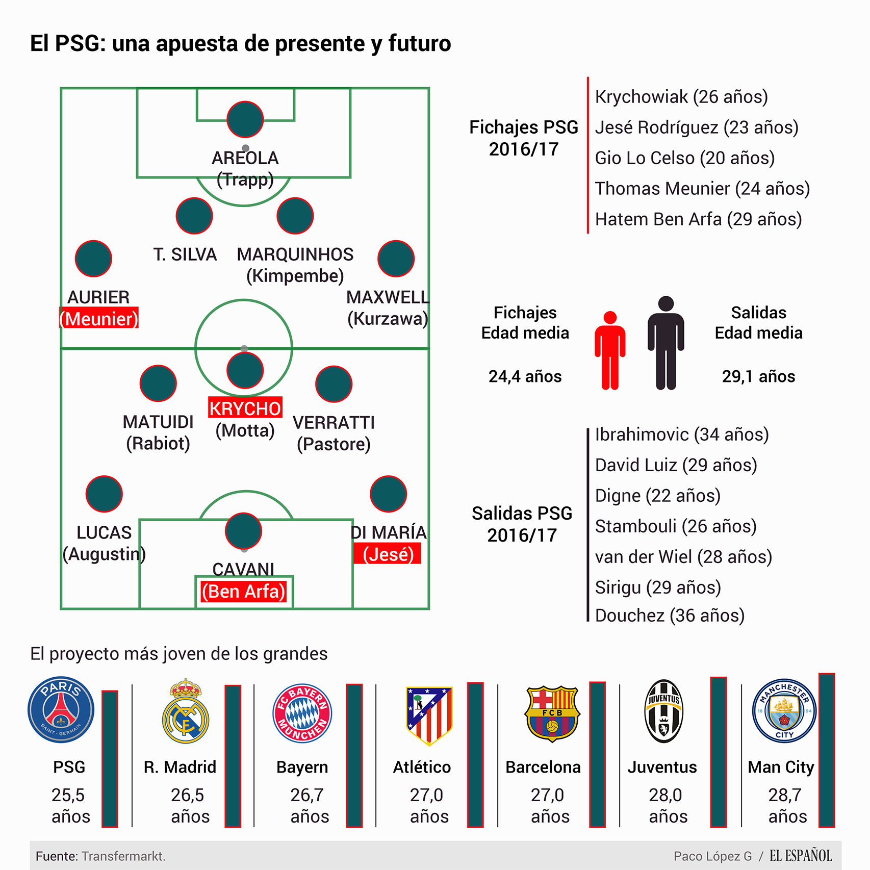 Presente y futuro en el PSG de Emery.