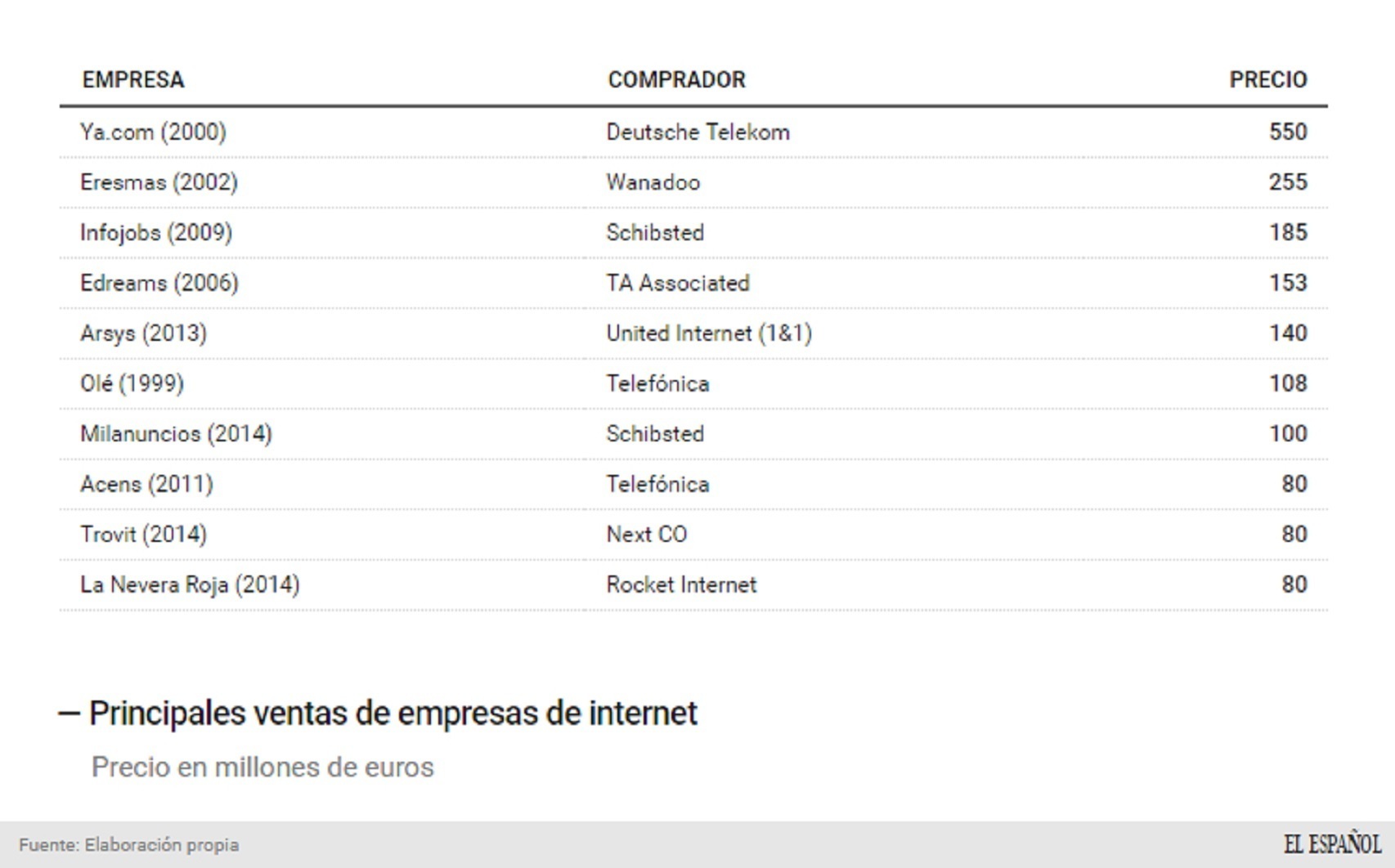 Las principales operaciones de empresas de internet.