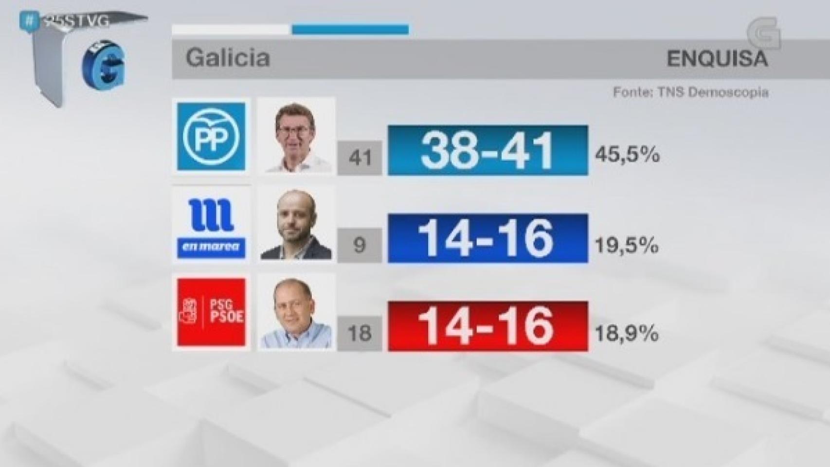 avance xuntaa de galicia
