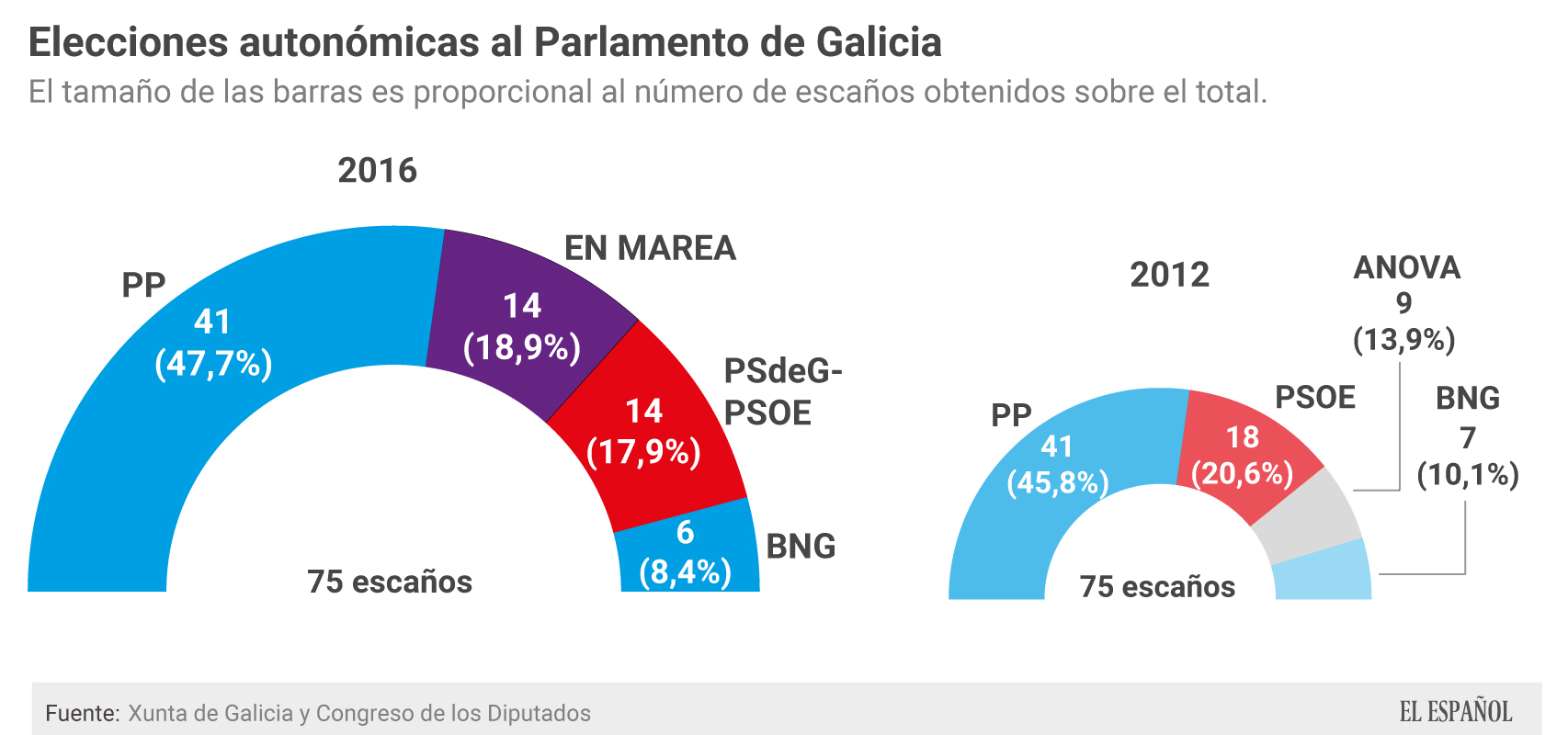 Los datos del escrutinio al 99 % escrutado