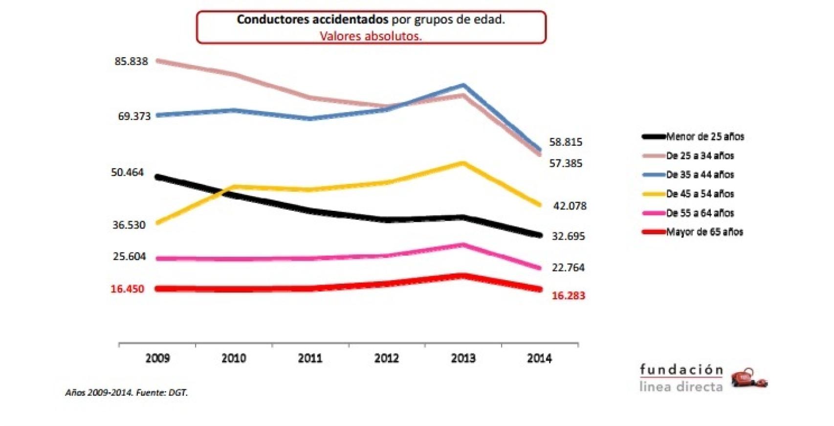 Conductores accidentados por grupos de edad.