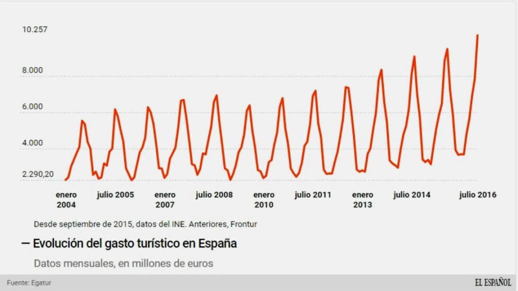 Evolución del gasto turístico.