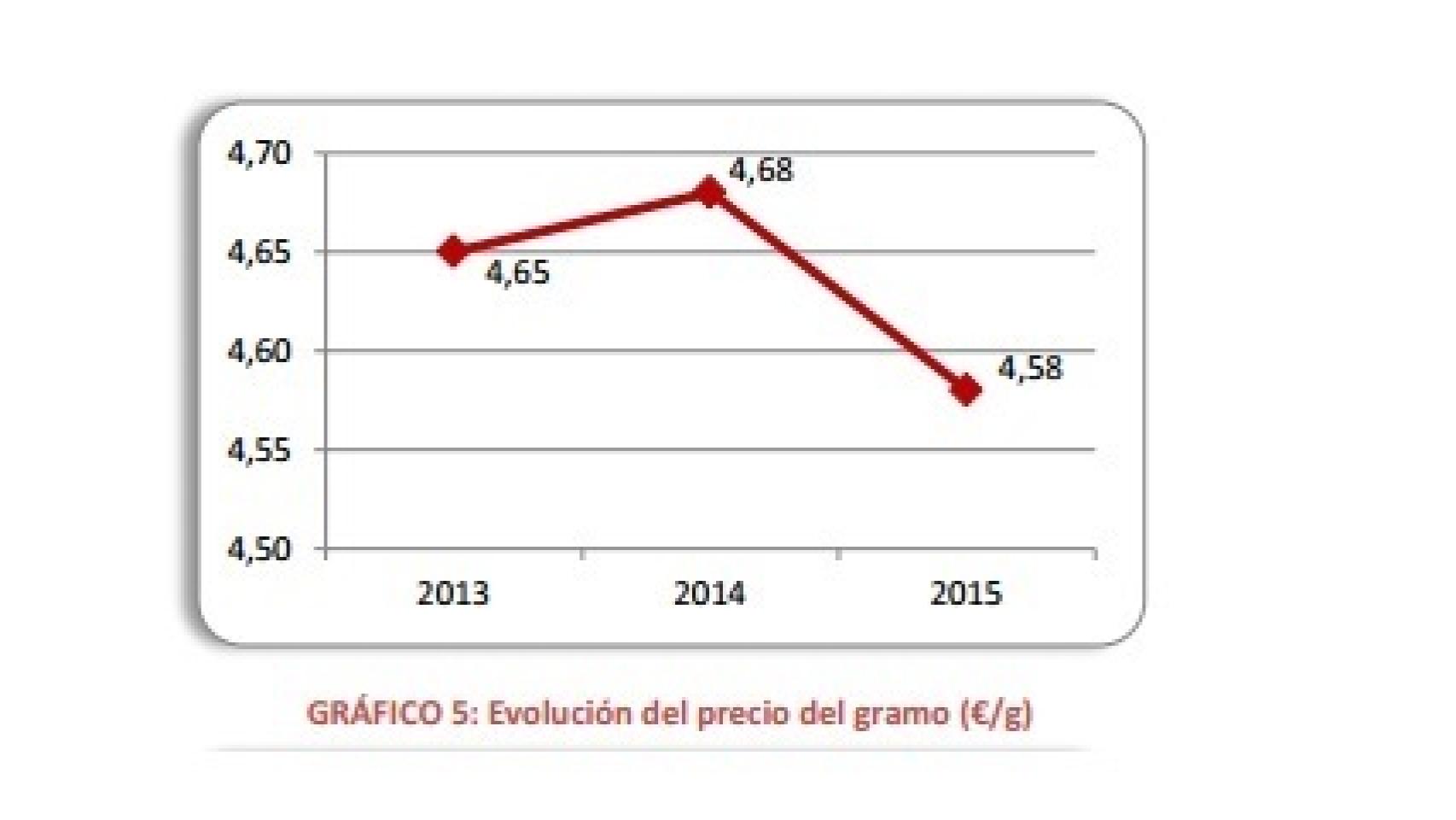 Datos del precio de la marihuana.