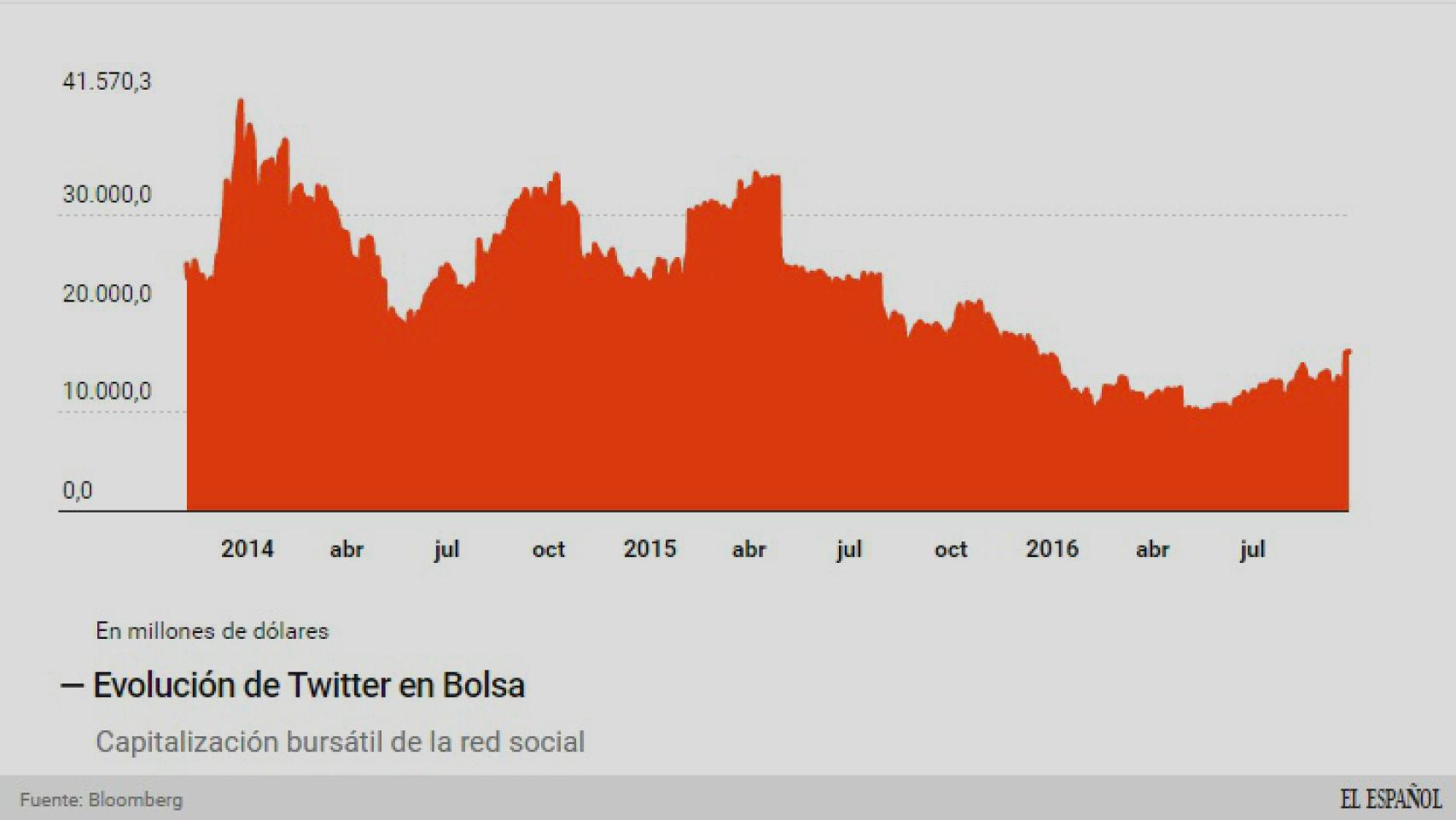Evolución en bolsa de Twitter