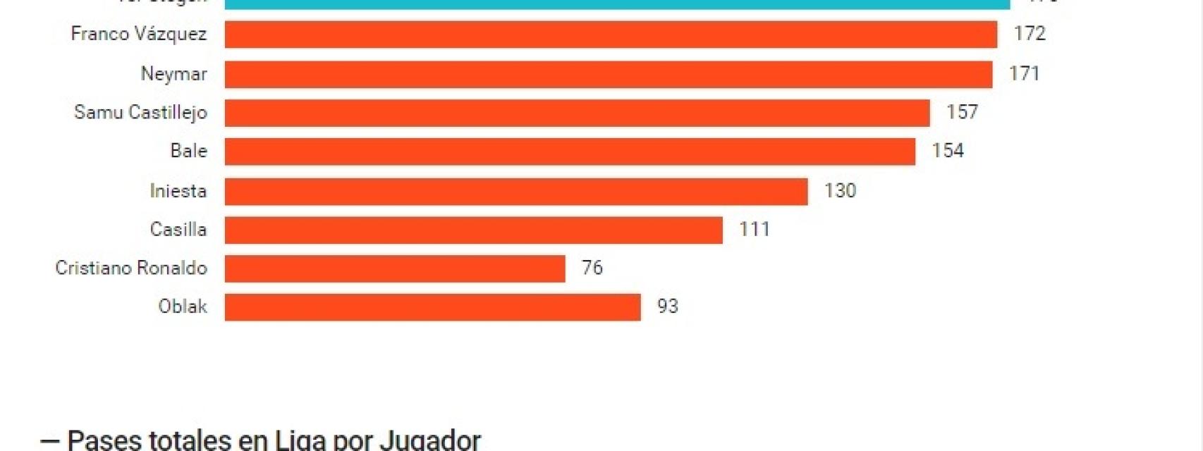 Pases totales en Liga por jugador.
