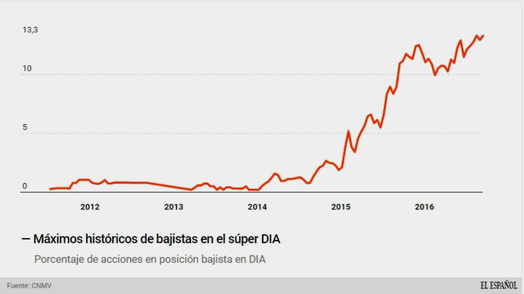Evolución de los bajistas en DIA.