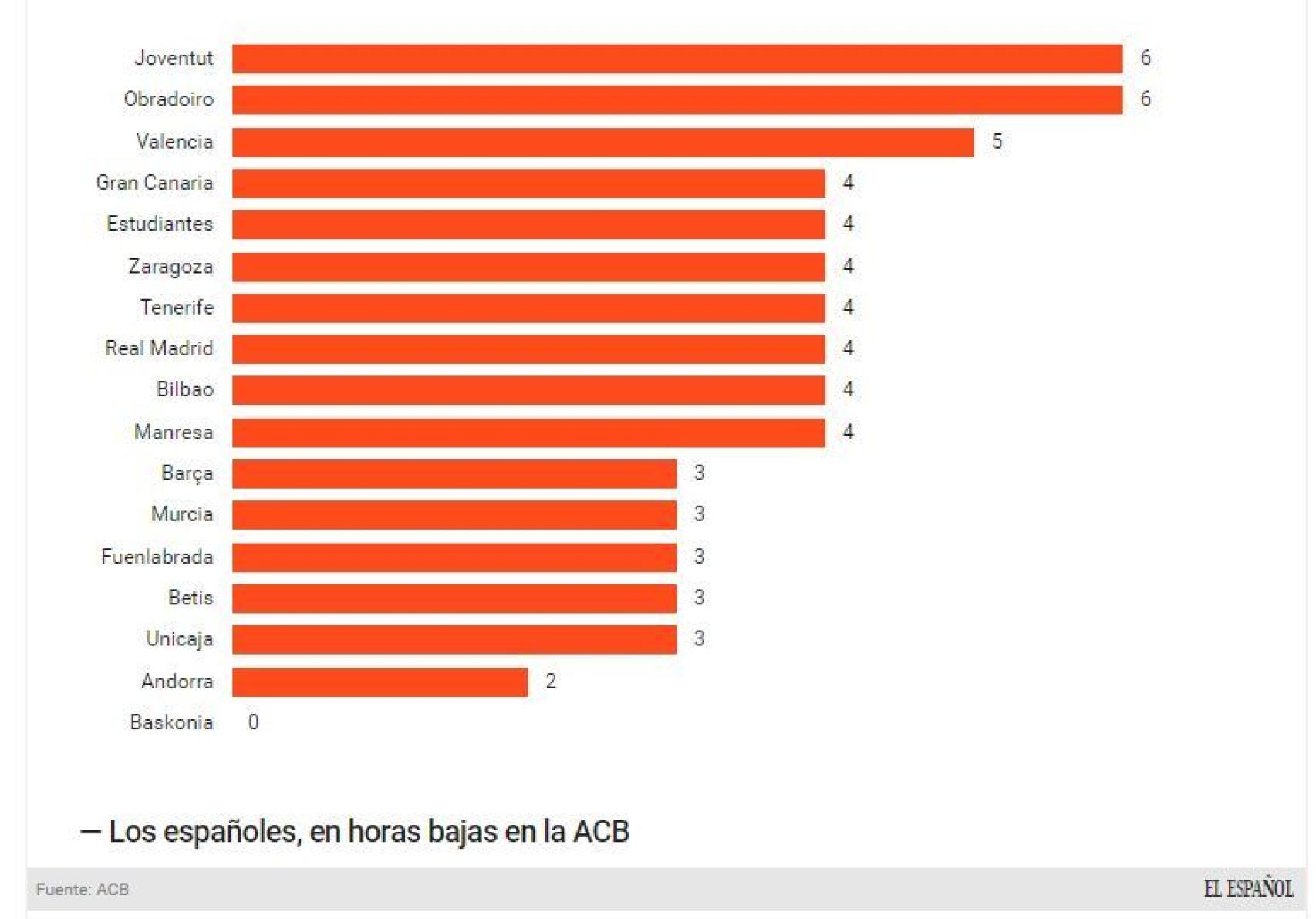 Españoles presentes en cada equipo ACB.