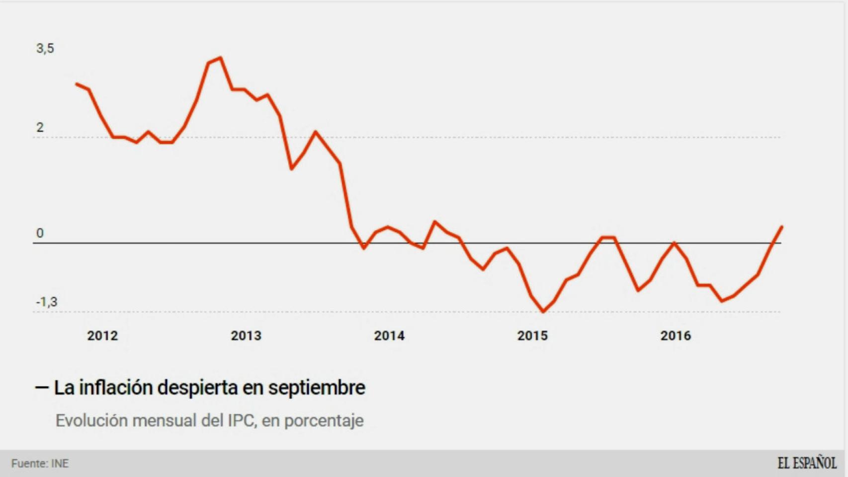 La inflación emerge hasta el 0,3% en septiembre, su nivel más alto desde abril de 2014