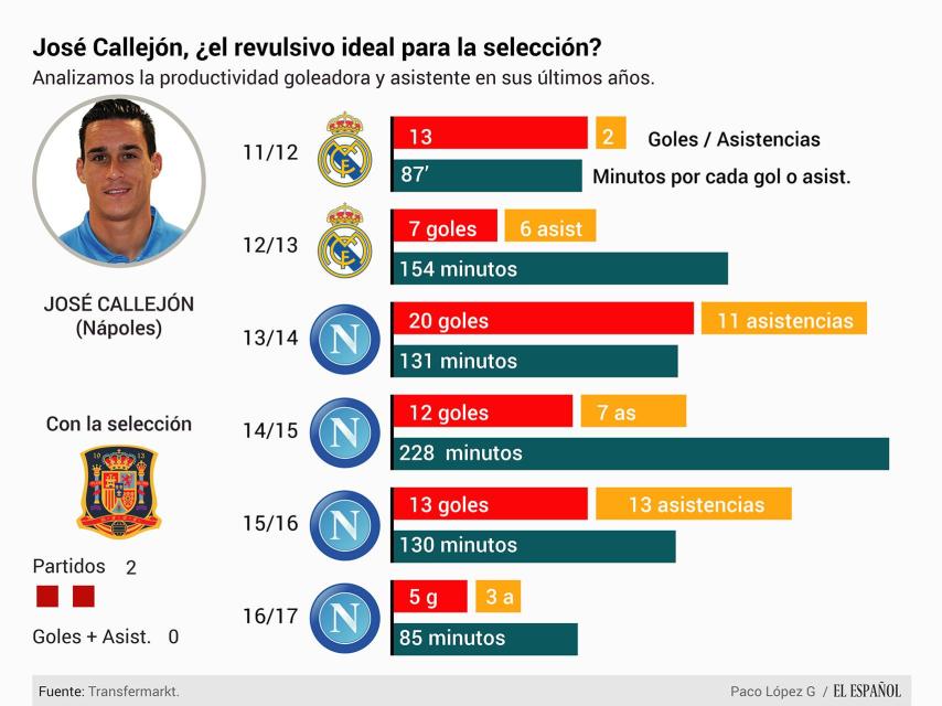 Gráfico estadístico de José Callejón.