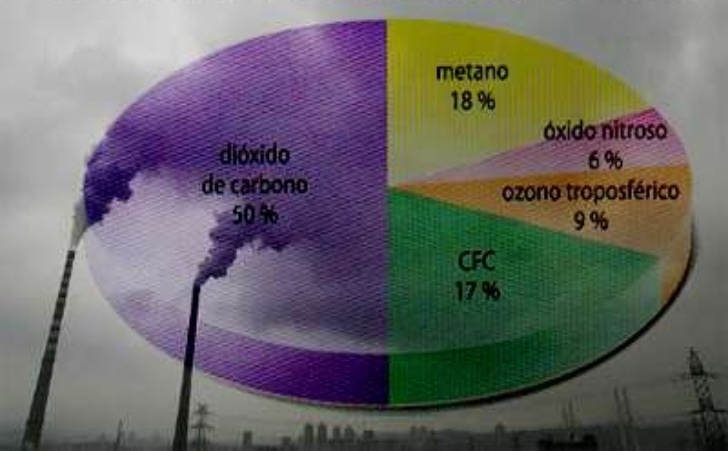 gases de efecto invernadero