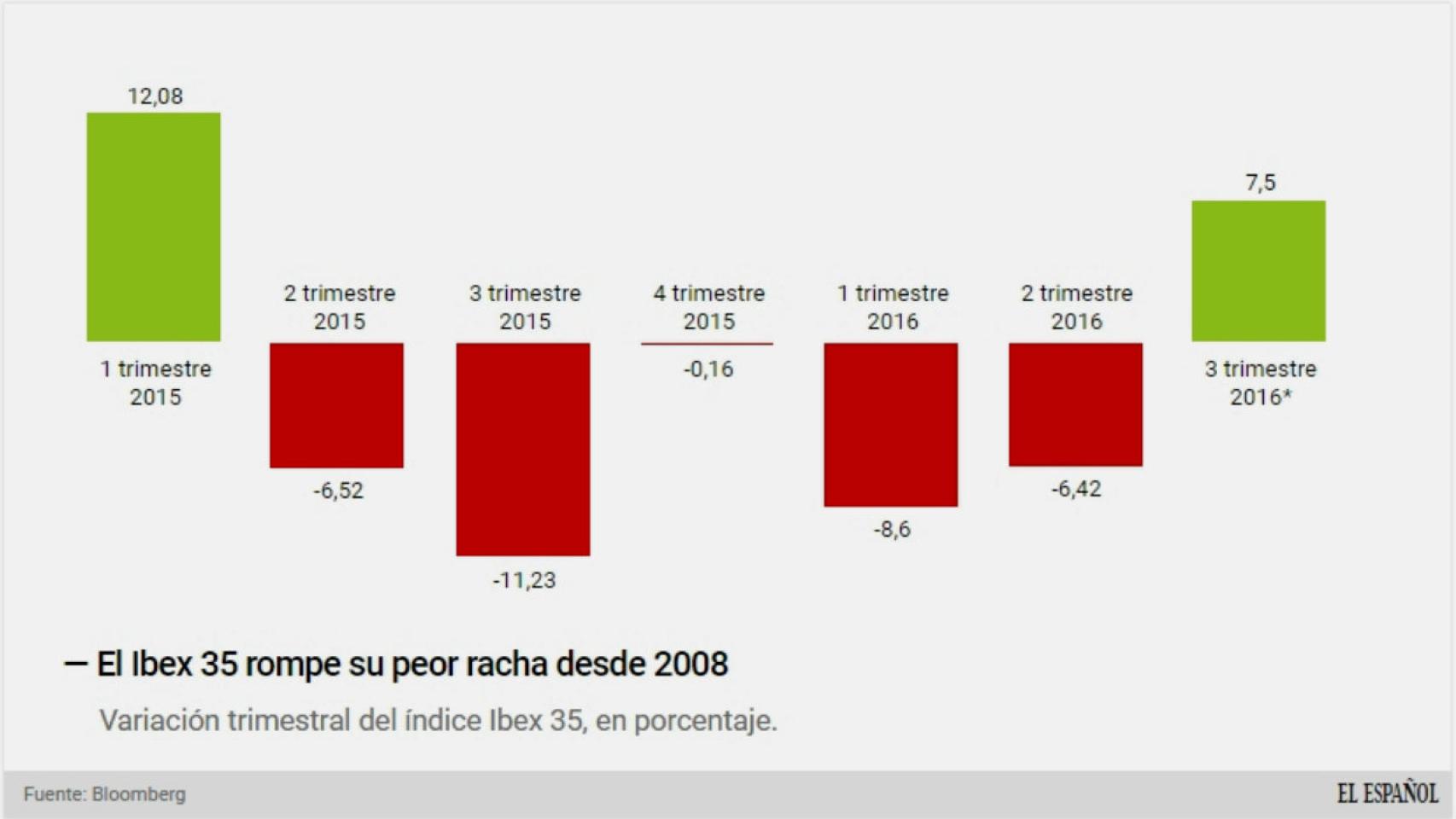 Fin de ciclo: el Ibex rompe su racha de cinco trimestres en rojo