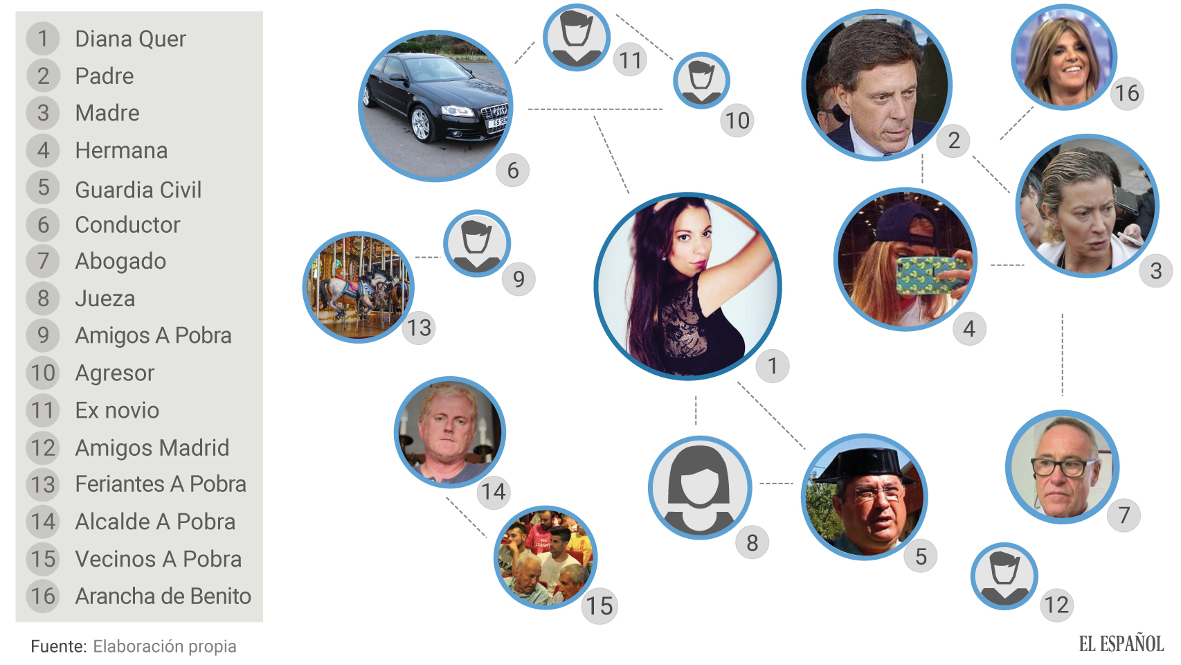 El mapa de las personas que tienen en sus manos la resolución del caso Diana Quer.