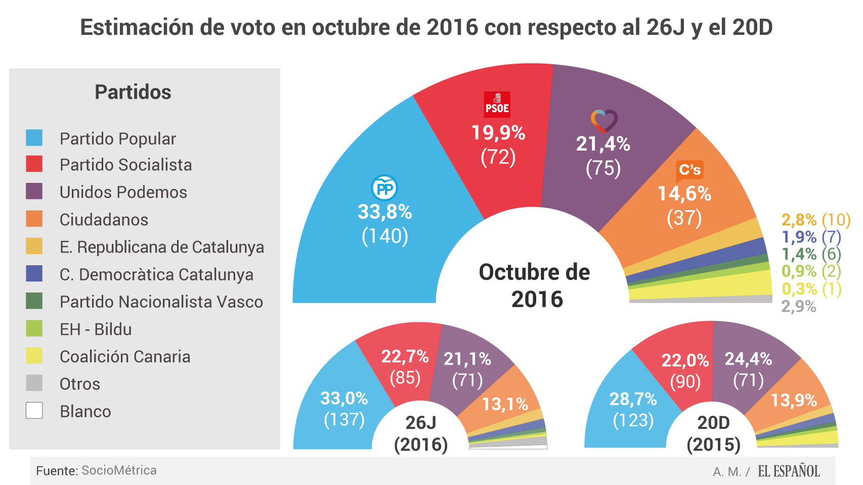 Estimación de voto.