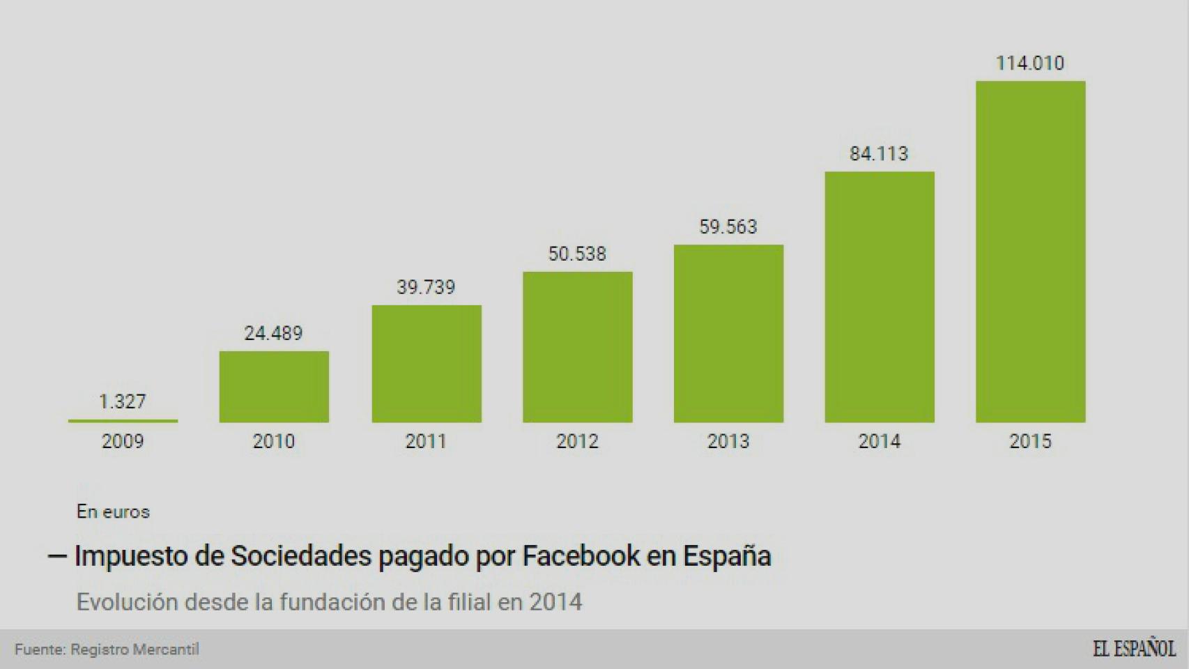 Evolución de los impuestos pagados.